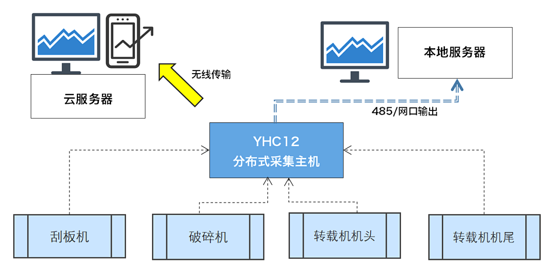 煤礦設(shè)備多點(diǎn)潤(rùn)滑在線(xiàn)監(jiān)測(cè)方案：多路傳感數(shù)據(jù)融合故障診斷預(yù)警圖6