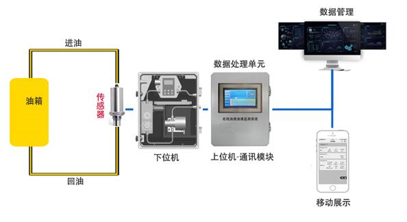 什么是”智潤滑“在線油液監(jiān)測(cè)系統(tǒng)?